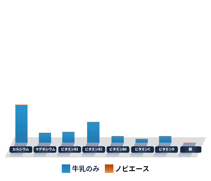 一杯で1日に必要な要素が約半分とれる!!
