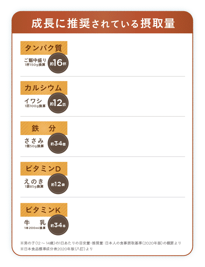 成長に推奨されている摂取量